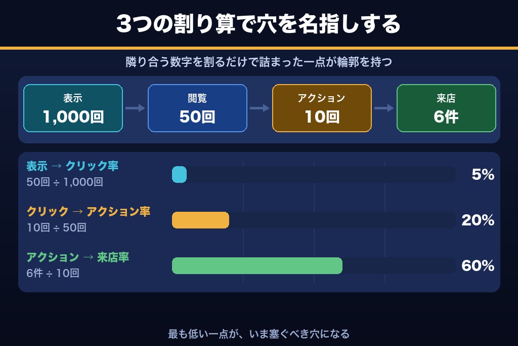 第2章 Googleビジネスプロフィールのインサイトを集客KPIに翻訳する歩留まり診断フレーム