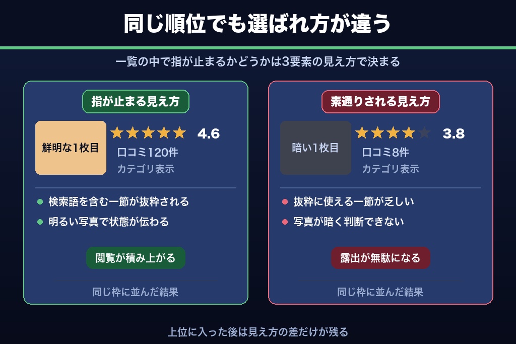 第3章 上位表示されているのにクリックされない店舗の処方箋｜Googleマップ上のサムネ改善