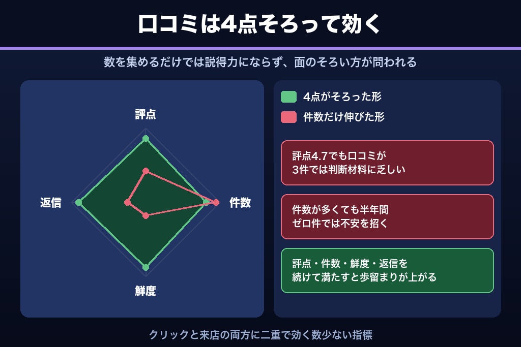 第5章 口コミを"集客資産"に変える設計｜検索クエリを含む声の集め方と星評価の来店効果