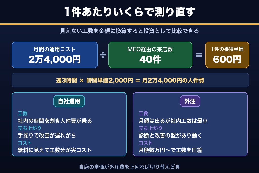 第6章 MEO集客のCPA（来店1件あたり獲得コスト）で投資判断する｜"無料神話"を超える費用対効果