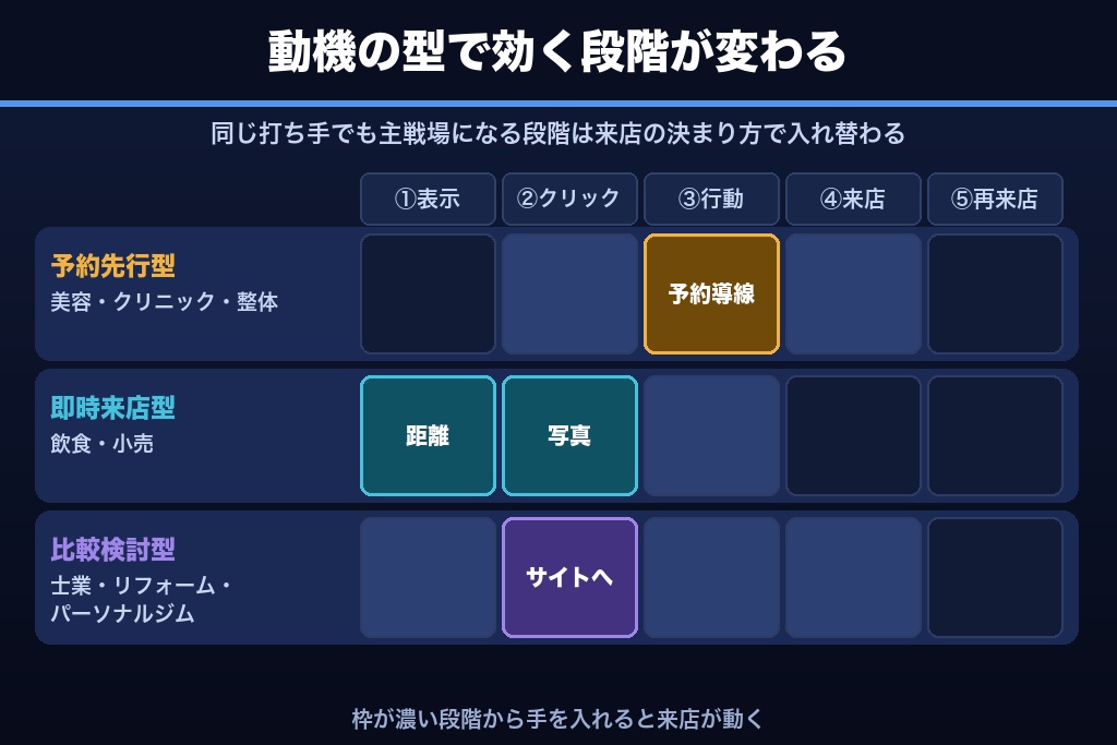 第7章 業種で変わる集客の勝ち筋｜来店動機タイプ別に設計するMEO導線