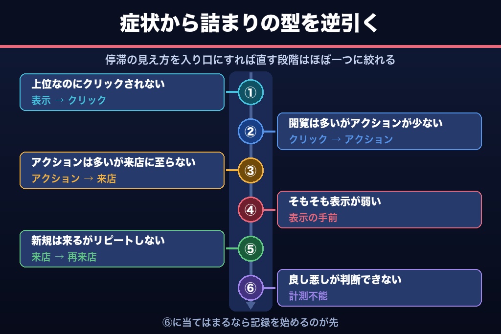 第8章 集客が伸び悩む店舗に共通する6つのボトルネックと打ち手