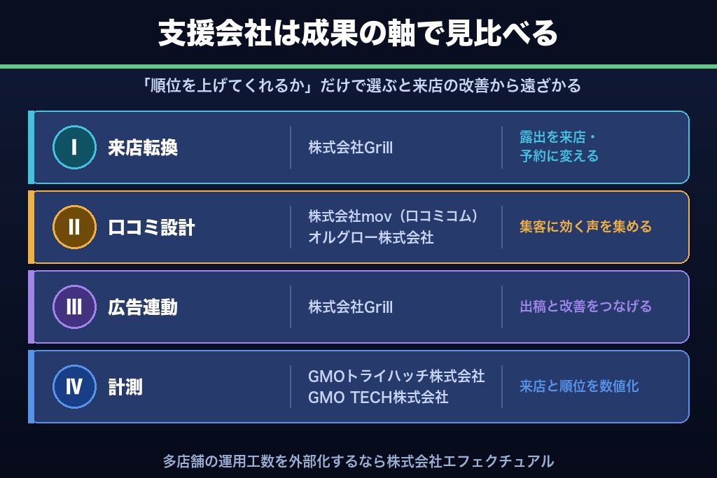 第9章 "集客成果"で選ぶMEO集客支援会社6社の比較｜来店転換・口コミ設計・広告連動で見極める