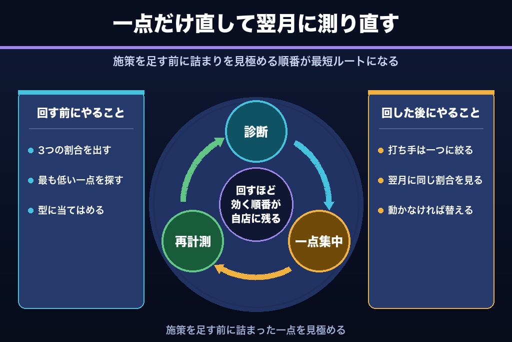 第11章 マップ露出を"来店の連鎖"に変えるMEO集客の次の一手