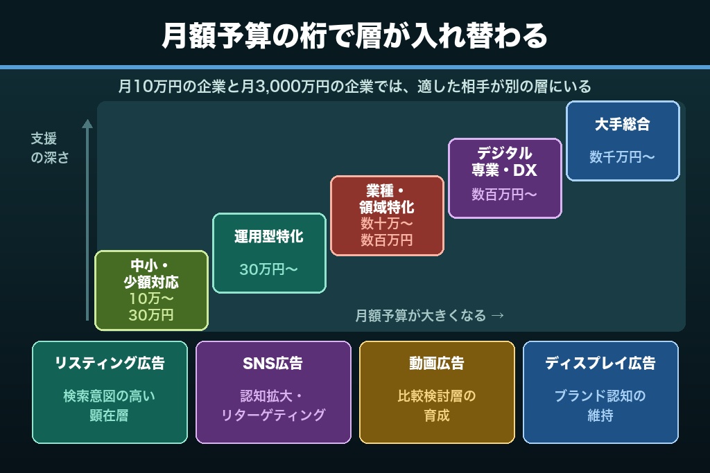 第2章 5タイプで棲み分ける東京の広告代理店市場｜セグメント地図の読み方