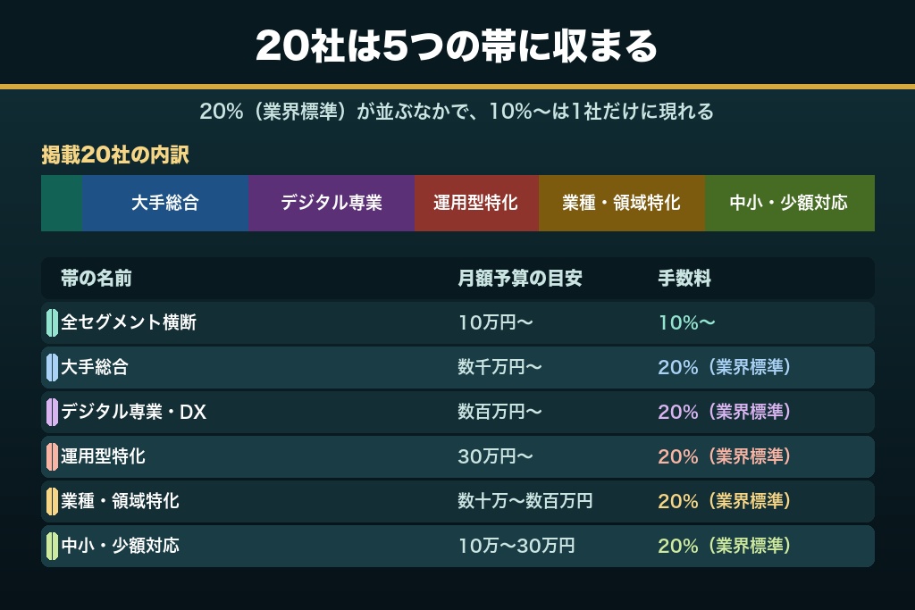 第3章 目的別5セグメントで比較する東京の広告代理店おすすめ20社