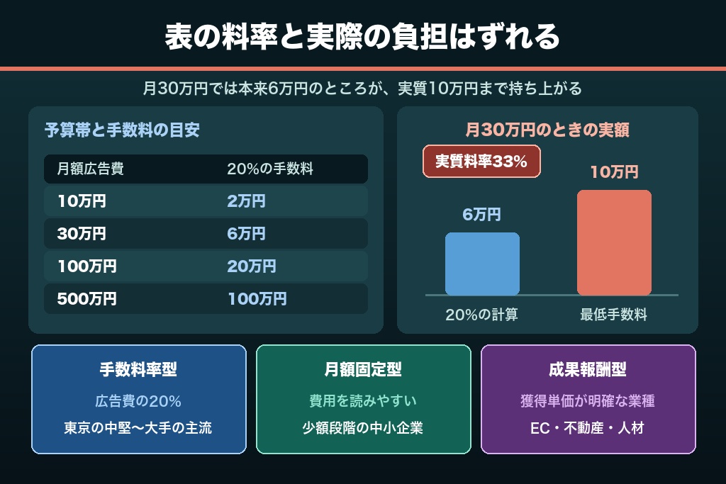 第5章 手数料・最低予算のリアル｜公開料金と実際の相場が乖離する理由