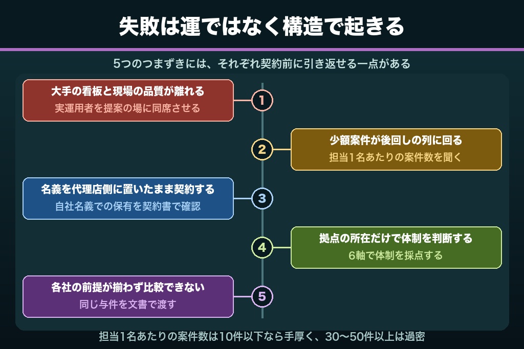 第6章 東京で広告代理店選びが失敗する5つの構造パターンと分岐点
