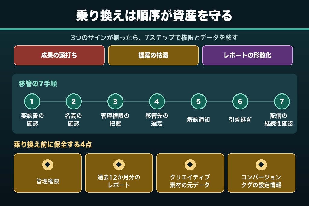 第7章 広告代理店の切り替え（乗り換え）実務｜東京での移管・引き継ぎ7ステップ