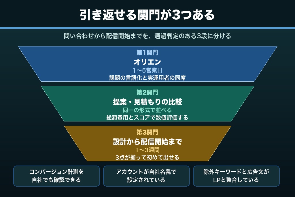 第8章 依頼から配信開始までの流れと意思決定ゲート｜東京の広告代理店の使い方