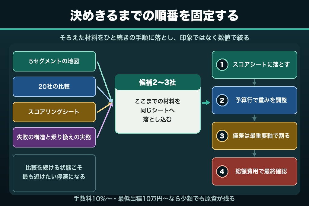 第10章 自社に最適な東京の広告代理店を決めきるために