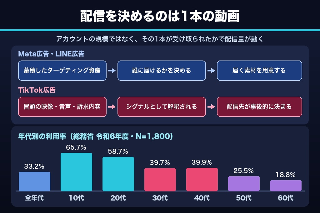 第1章 レコメンド配信が決めるTikTok広告の特徴｜他SNS広告との構造的な違い