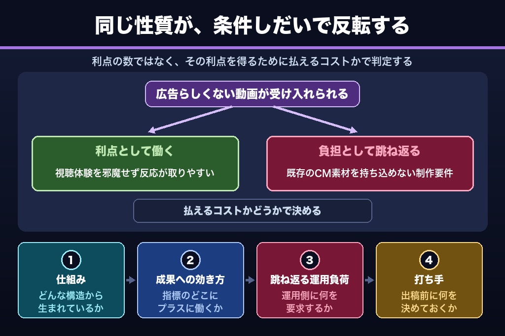 第2章 「効く仕組み」と「運用負荷」は必ず対になる｜TikTok広告の特徴を読み解く4点セット