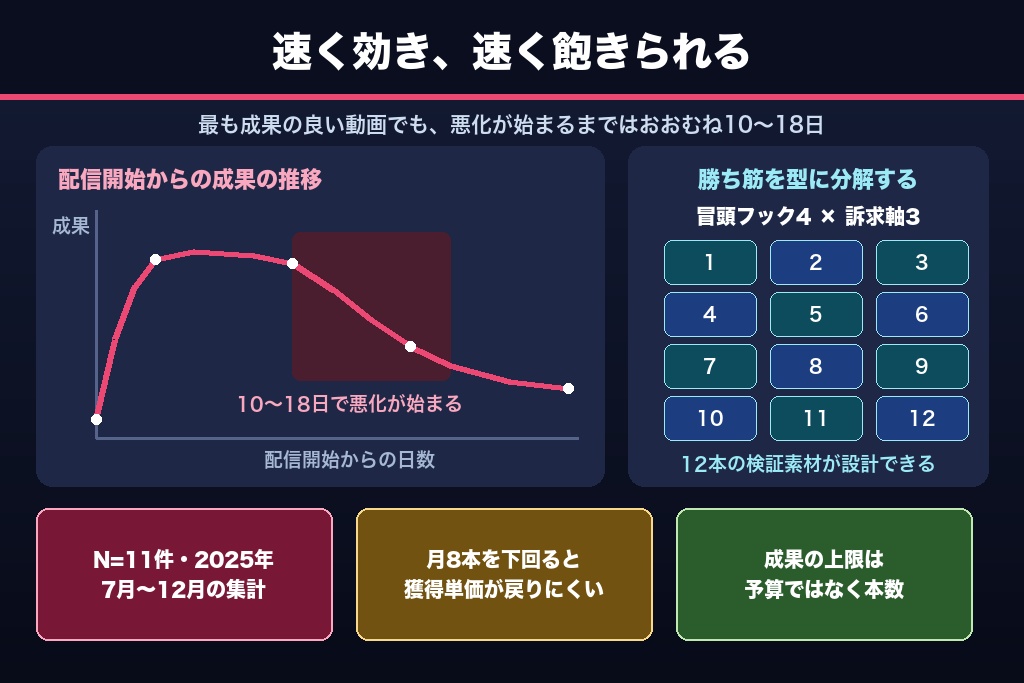 第4章 おすすめフィードの学習速度｜TikTok広告の特徴②が生む立ち上がりの速さと消耗