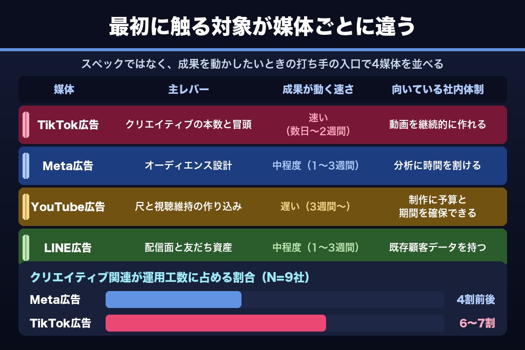 第6章 運用レバーの効き方で比較するTikTok広告とMeta・YouTube・LINE広告