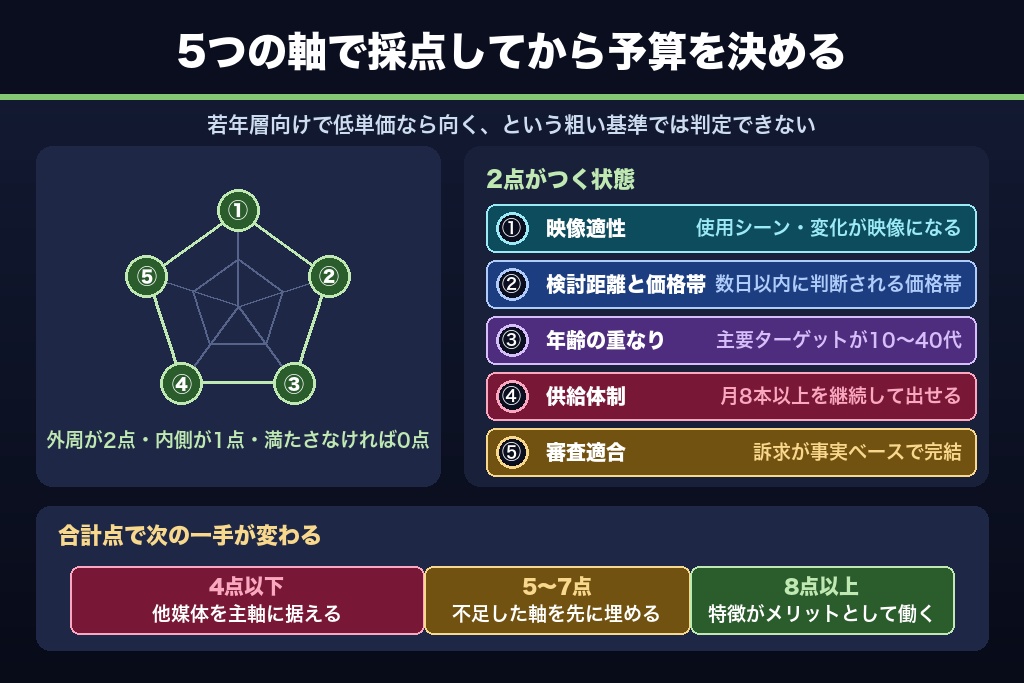 第7章 TikTok広告の特徴が効く商材・効かない商材を見分ける5つの判定軸