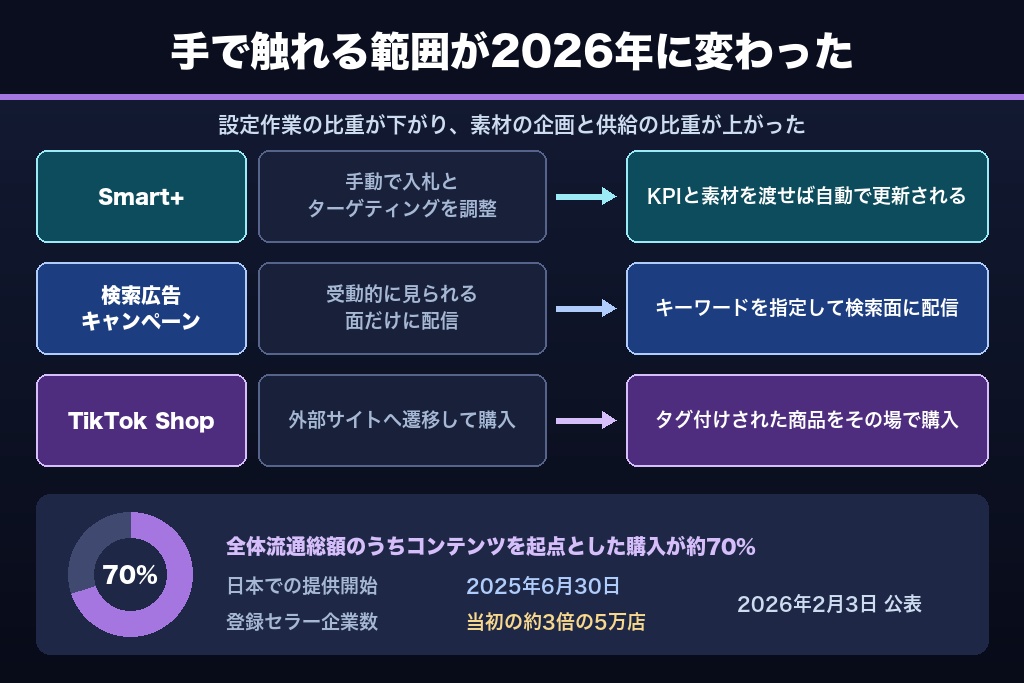 第8章 2026年の仕様変化で変わったTikTok広告の特徴｜自動化・検索面・購買導線
