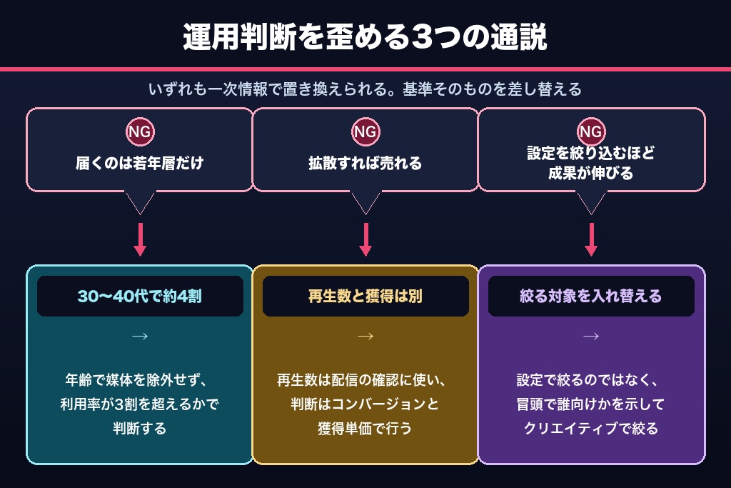 第9章 運用現場で見たTikTok広告の特徴にまつわる3つの誤解と修正の仕方
