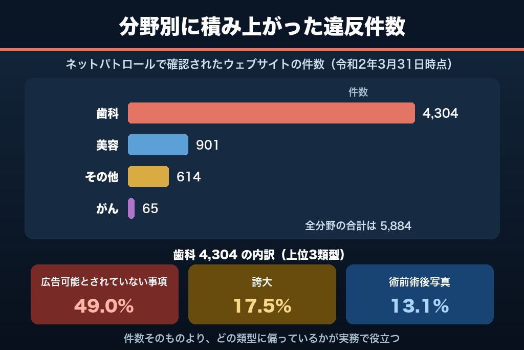 第1章 歯科の広告違反は表現より「名乗り方」で起きている｜厚生労働省の実測データが示す構造