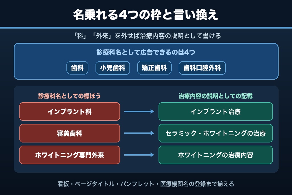 第2章 「インプラント科」「審美歯科」は診療科名にできない｜歯科が標ぼうできる4つの科名