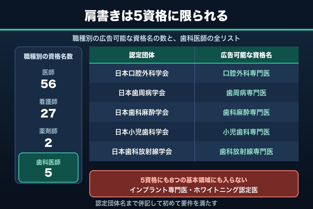 第3章 歯科医師が広告できる専門医は5資格のみ｜医師56資格との決定的な差