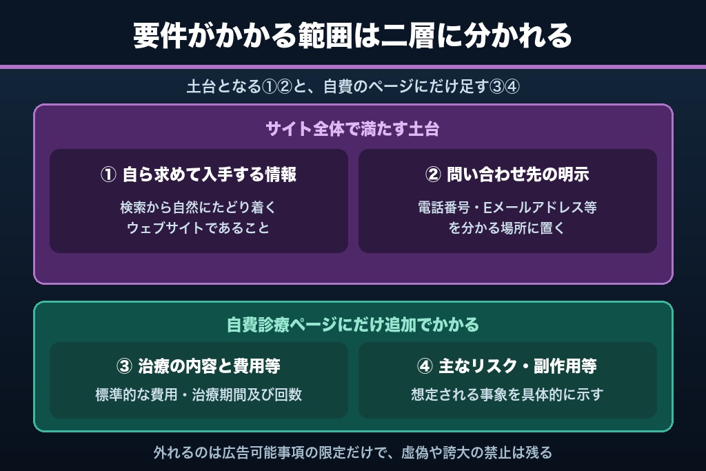 第4章 限定解除はサイト全体にかからない｜保険診療と自費診療でページごとに変わる歯科の規制