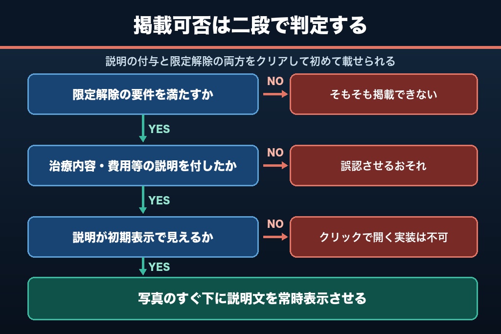 第6章 症例写真の掲載は二段構えで判断する｜歯科の違反13.1%を占めるビフォーアフター