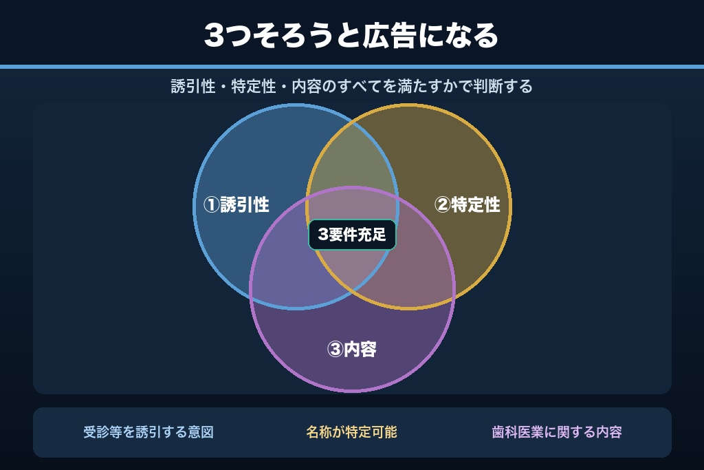 第7章 患者の声・Google口コミ・SNSはどこから広告になるか｜誘引性という分かれ目