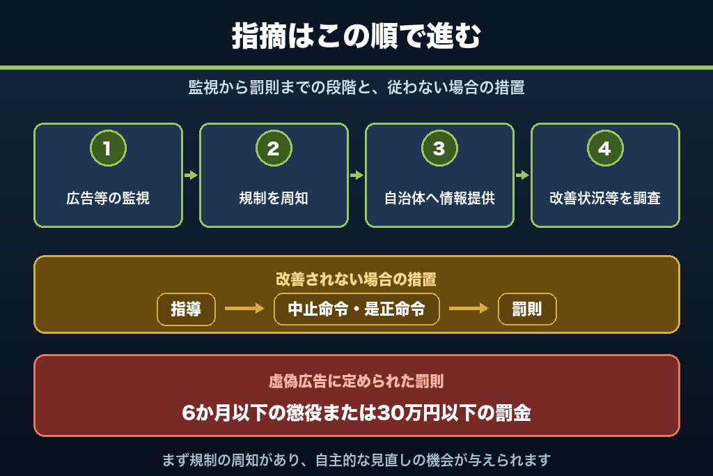 第9章 違反はどこから発覚するのか｜監視から罰則までの4段階と歯科医院の責任範囲
