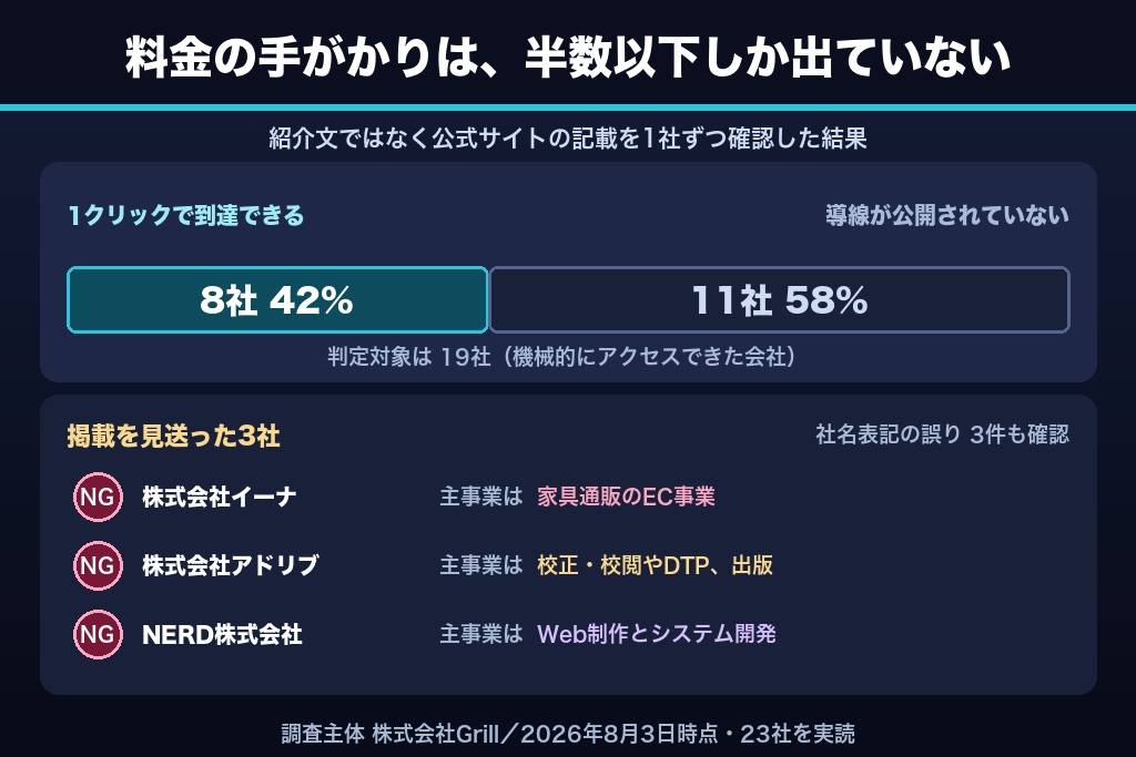 第1章 【独自調査】広告コンサルティング会社23社の公式サイト実測｜料金開示率と掲載企業の事業実態