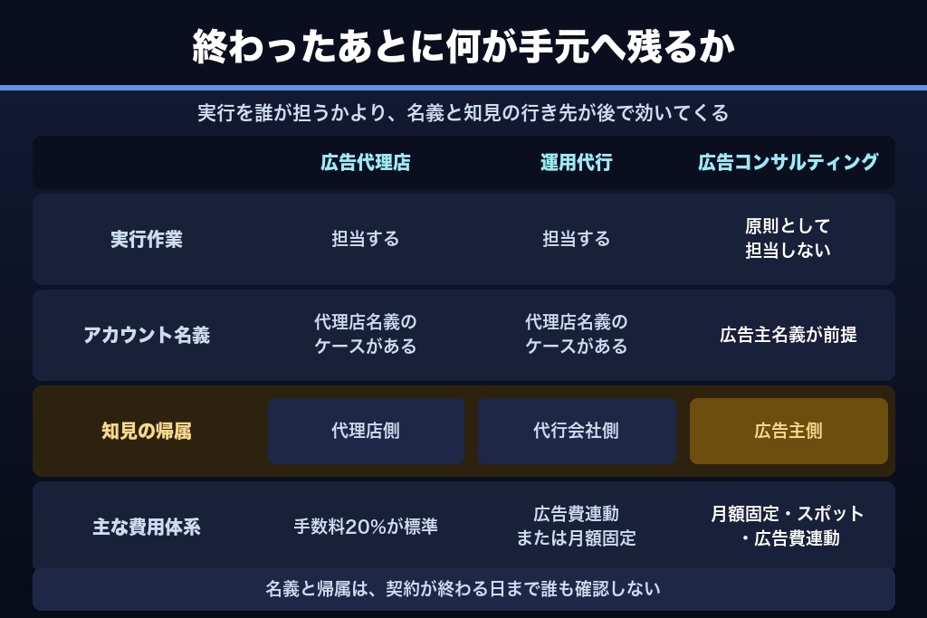 第2章 広告コンサルティングとは？運用代行と分かれる「アカウント・データ・知見」の帰属