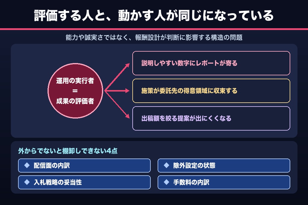 第3章 代理店の自己評価では広告の課題が表に出ない理由｜情報の非対称性という構造