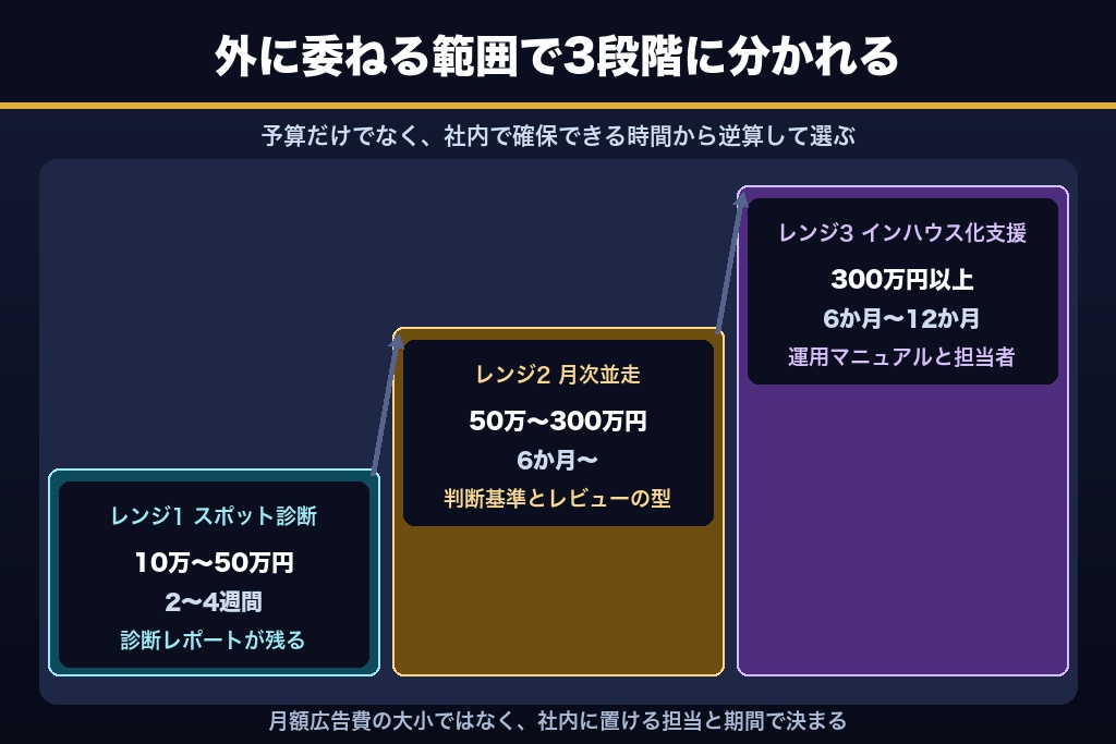 第4章 どこまで自社に残すかで選ぶ｜広告コンサルティングの関与レンジ3段階