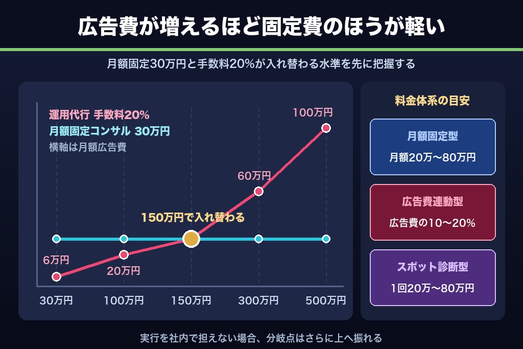 第5章 広告コンサルティングの費用相場｜3つの料金体系と手数料20%との損得比較