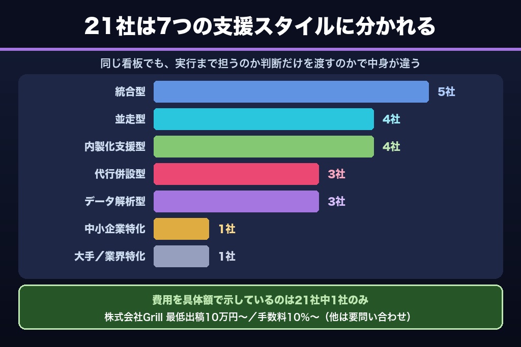 第6章 広告コンサルティング会社おすすめ21選｜支援スタイル別の比較一覧