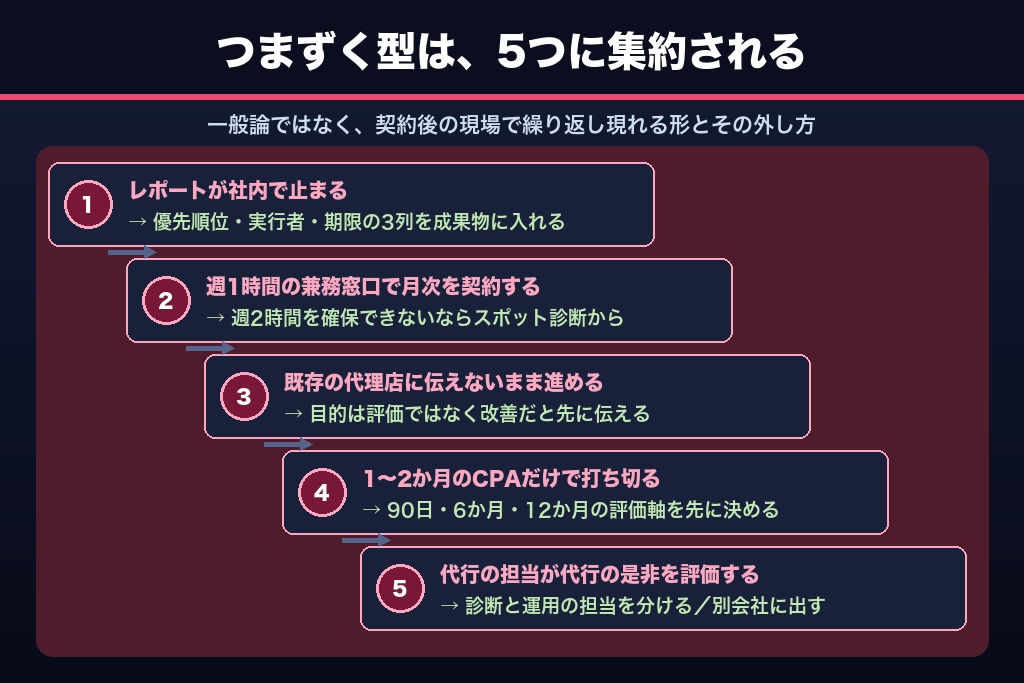 第8章 広告コンサルティング導入でつまずく5つの失敗パターンと回避策