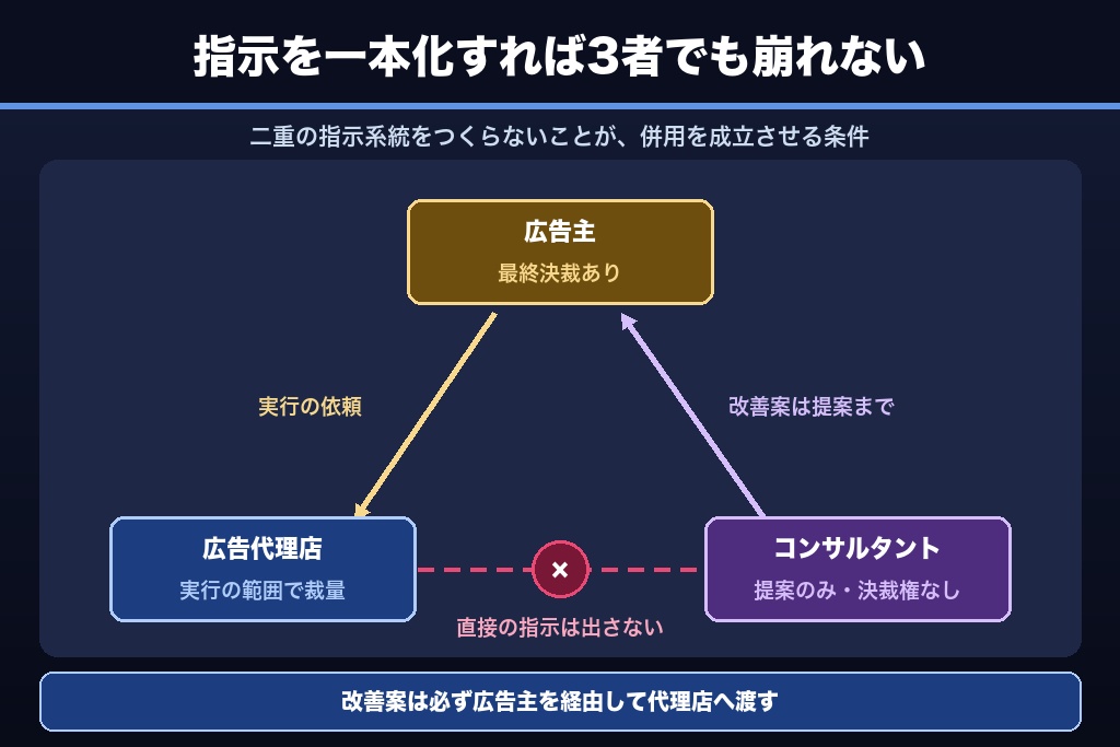 第9章 既存の広告代理店を残したまま広告コンサルティングを併用する進め方