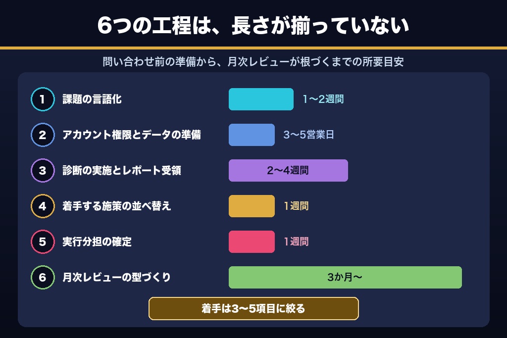 第10章 相談から改善サイクル定着まで｜広告コンサルティング導入の6ステップ
