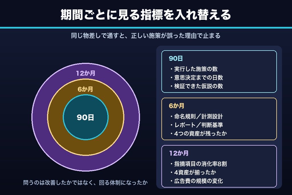 第11章 広告コンサルティングの成果を測る3つの時間軸｜90日・6か月・12か月の評価指標