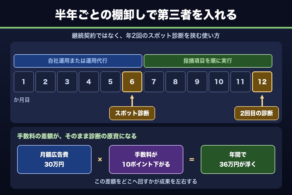 第12章 月額広告費50万円未満の企業が広告コンサルティングを使う現実的な方法