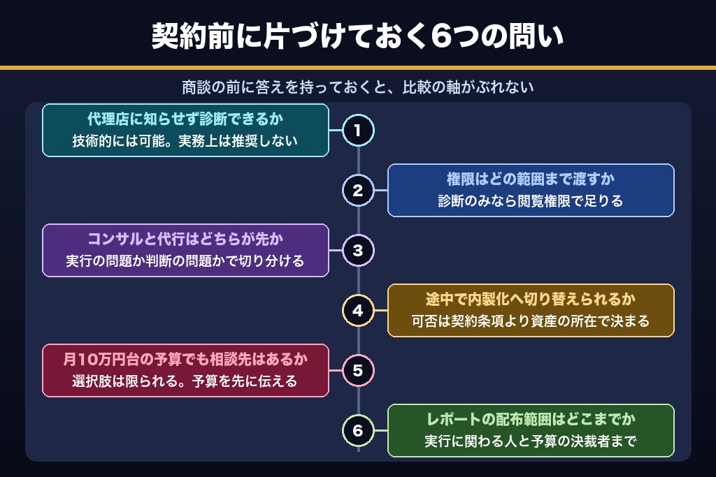 第13章 契約前に解消したい広告コンサルティングの6つの疑問