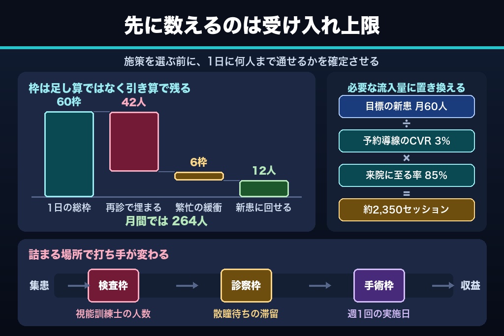第1章 増患キャパから逆算する眼科の集客設計｜診療単価・予約枠・待ち時間の3制約