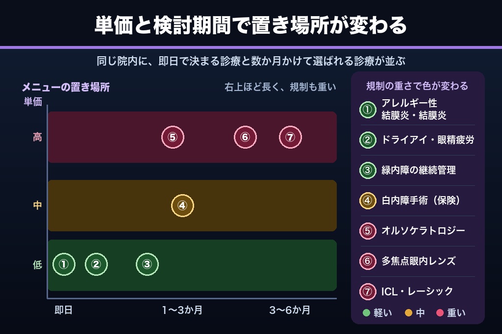 第2章 保険診療と自由診療で変わる眼科集客の二層構造｜単価・導線・広告規制の違い