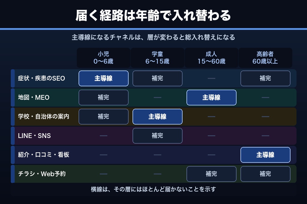 第3章 小児から高齢者まで｜年齢層別に分かれる眼科の来院動機と効くチャネル