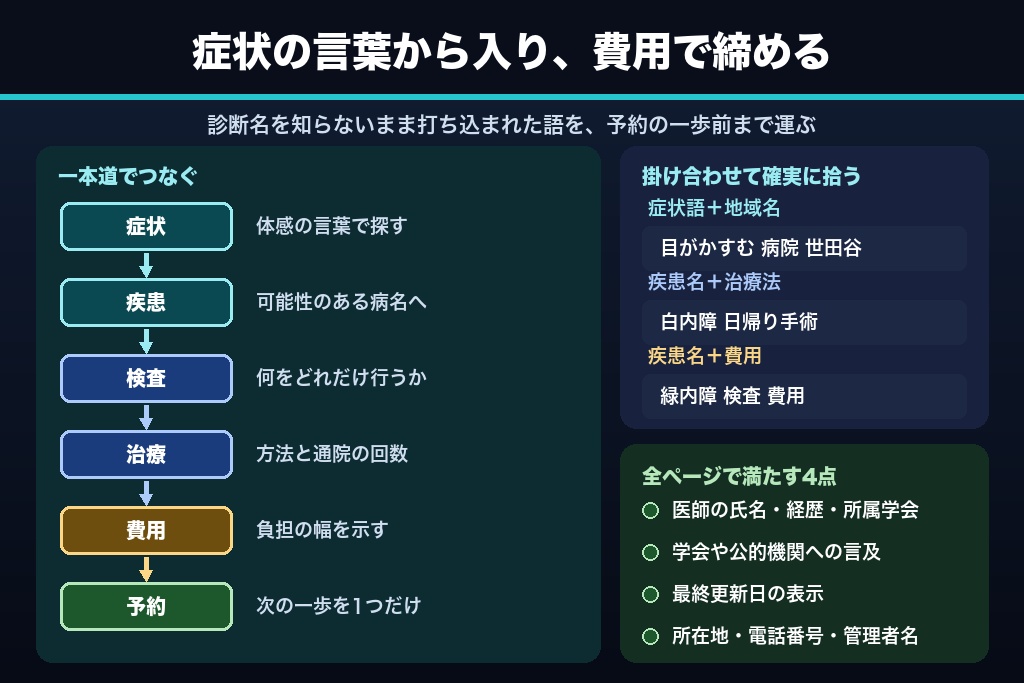 第5章 疾患名検索で新患を取るコンテンツ設計｜白内障・緑内障・ドライアイのSEO