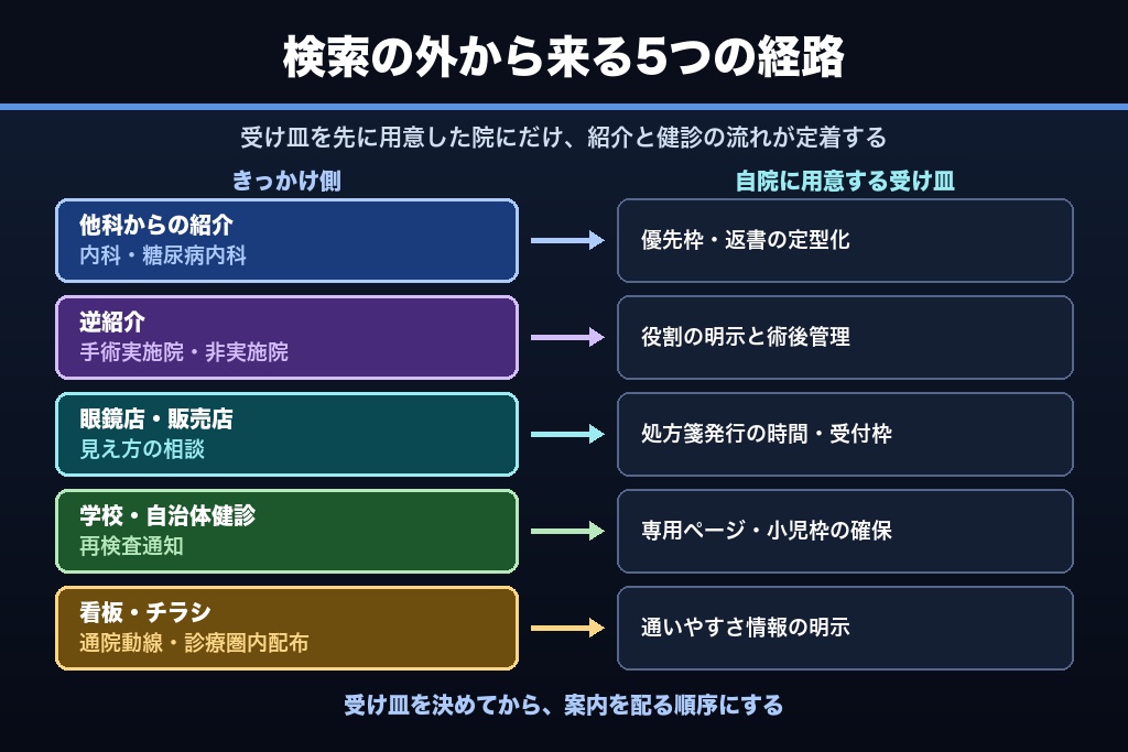 第7章 紹介・逆紹介と眼鏡店・コンタクト販売店の連携｜眼科のオフライン集客導線