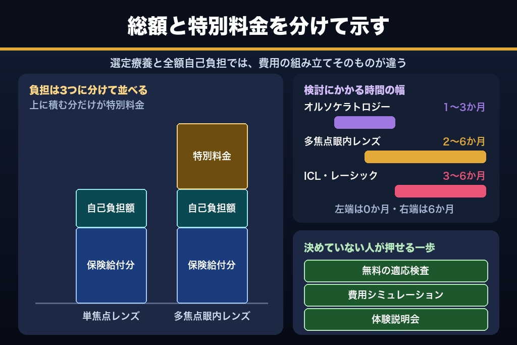 第8章 ICL・オルソケラトロジー・多焦点眼内レンズ｜自由診療と選定療養で眼科の集客単価を上げる方法