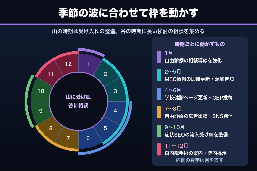 第10章 学校健診・花粉・コンタクト更新｜眼科の集客を左右する年間カレンダーの作り方