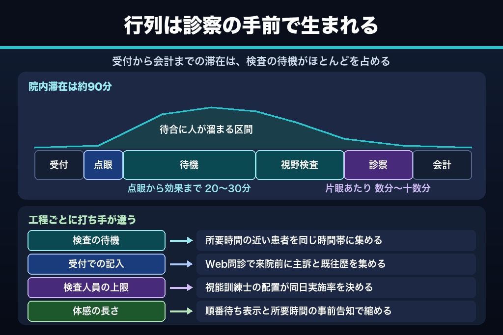 第11章 待ち時間と予約枠の詰まりを解く院内オペレーション｜集患を来院に変える6施策