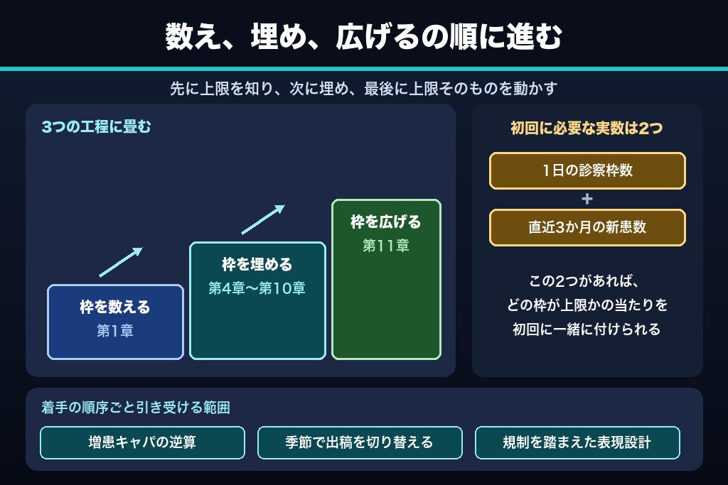 第14章 患者に選ばれ、無理なく回る眼科へ｜集客設計の次の一歩とご相談窓口